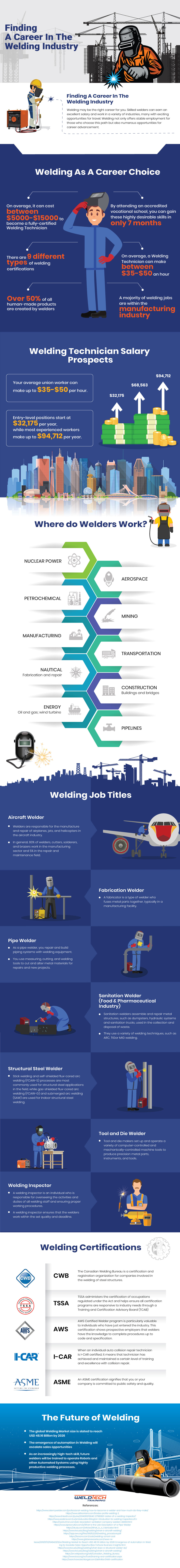 Finding A Career In The Welding Industry | Infographics